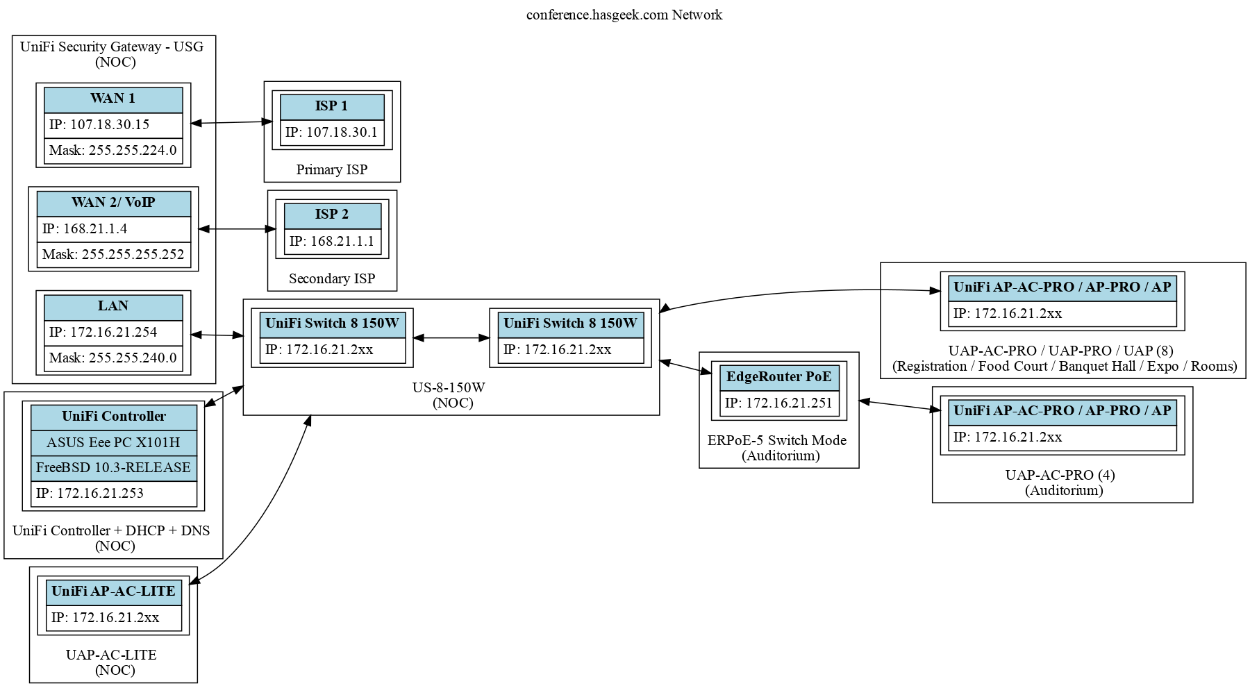 Network Diagram