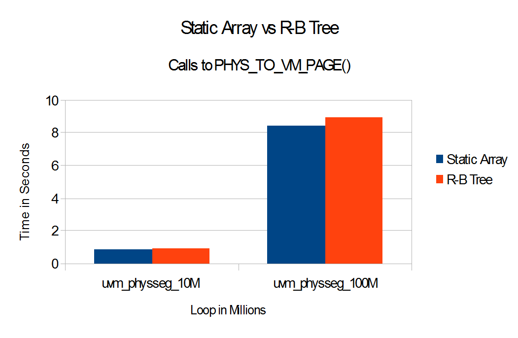 Calls to PHYS_TO_VM_PAGE()