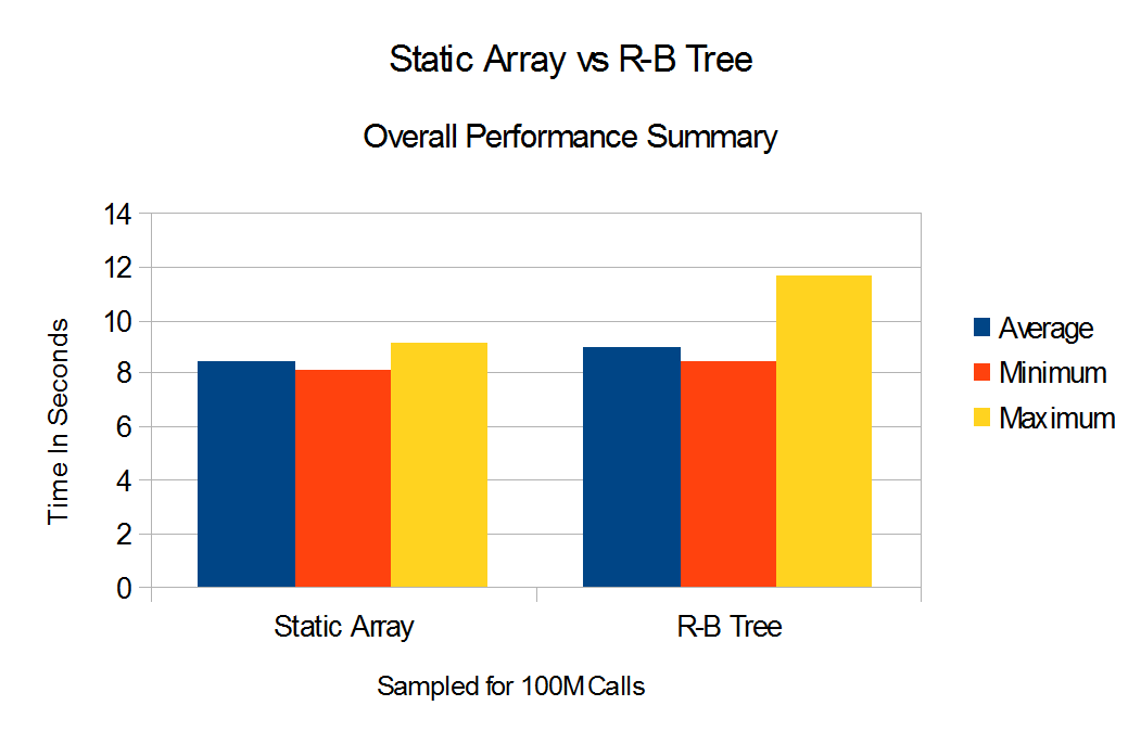 Performance Summary
