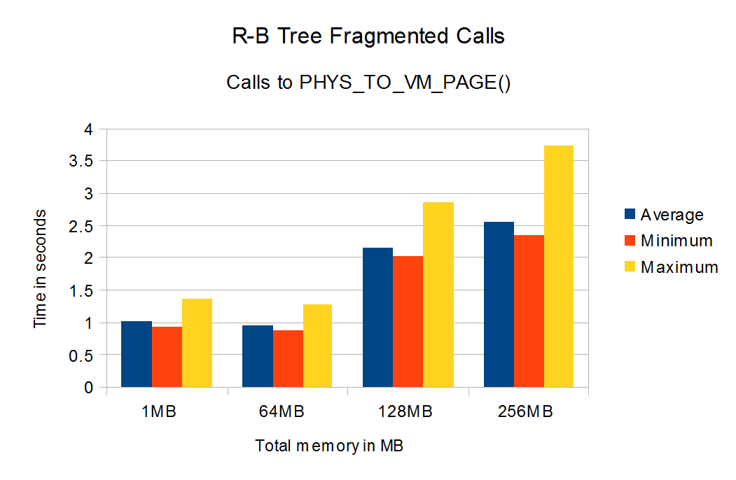 Fragmented Calls to PHYS_TO_VM_PAGE()